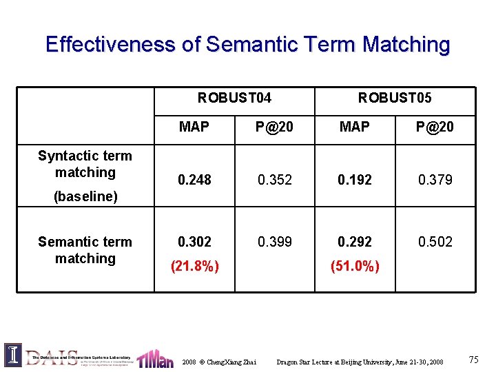 Effectiveness of Semantic Term Matching ROBUST 04 Syntactic term matching ROBUST 05 MAP P@20