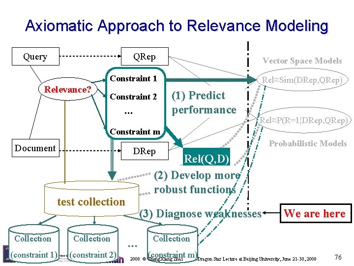 Axiomatic Approach to Relevance Modeling Query Relevance? QRep Vector Space Models Constraint 1 Rel≈Sim(DRep,
