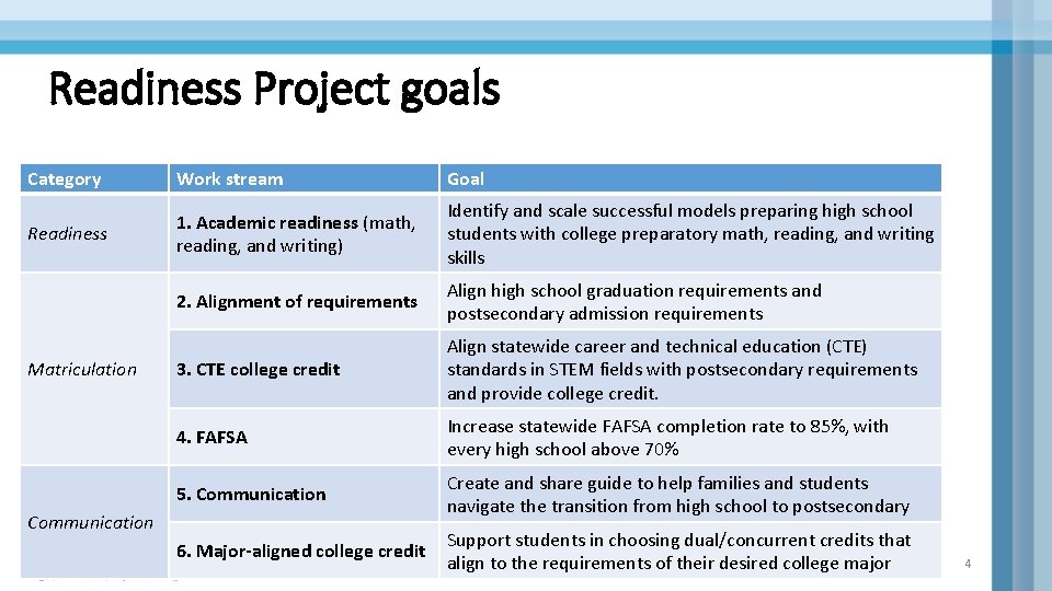 Readiness Project goals Category Work stream Goal Readiness 1. Academic readiness (math, reading, and