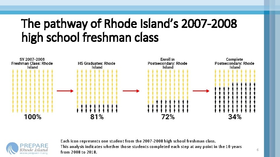 The pathway of Rhode Island’s 2007 -2008 high school freshman class Each icon represents