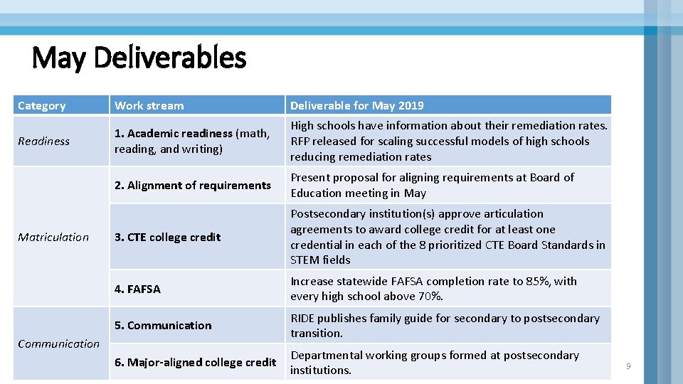 May Deliverables Category Work stream Deliverable for May 2019 Readiness 1. Academic readiness (math,