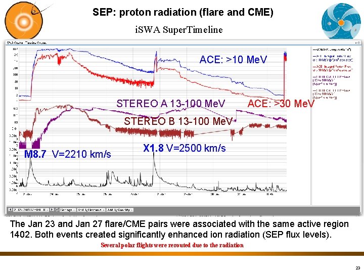 SEP: proton radiation (flare and CME) i. SWA Super. Timeline ACE: >10 Me. V