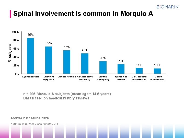 Spinal involvement is common in Morquio A 100% 85% % subjects 80% 65% 56%