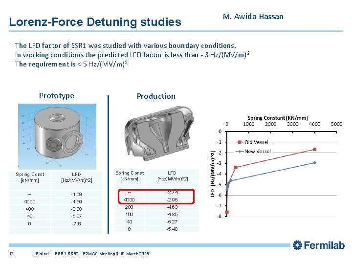 Lorenz-Force Detuning studies M. Awida Hassan The LFD factor of SSR 1 was studied