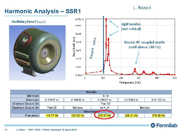 L. Ristori Harmonic Analysis – SSR 1 Oscillating force f (x, y, z) hazard