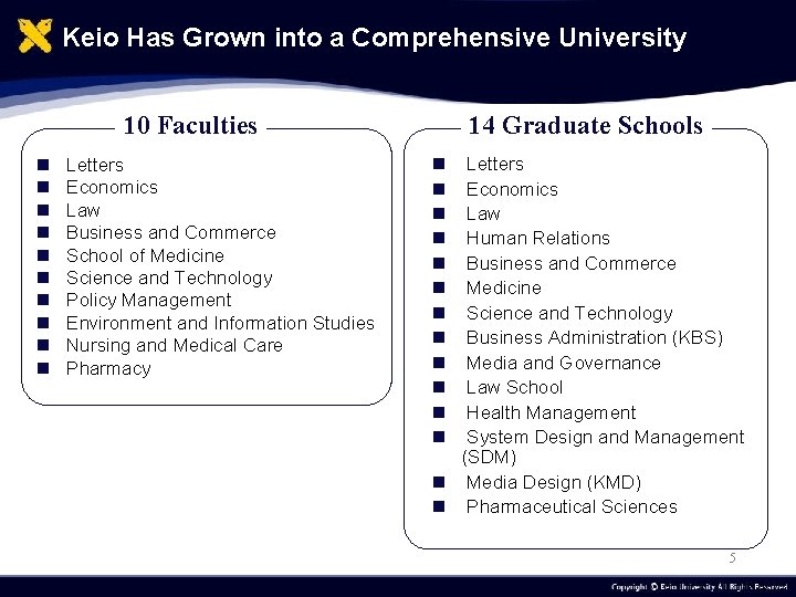 Keio Has Grown into a Comprehensive University 10 Faculties n n n n n