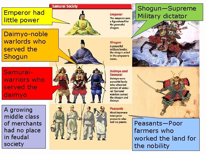 Emperor had little power Shogun—Supreme Military dictator Daimyo-noble warlords who served the Shogun Samuraiwarriors