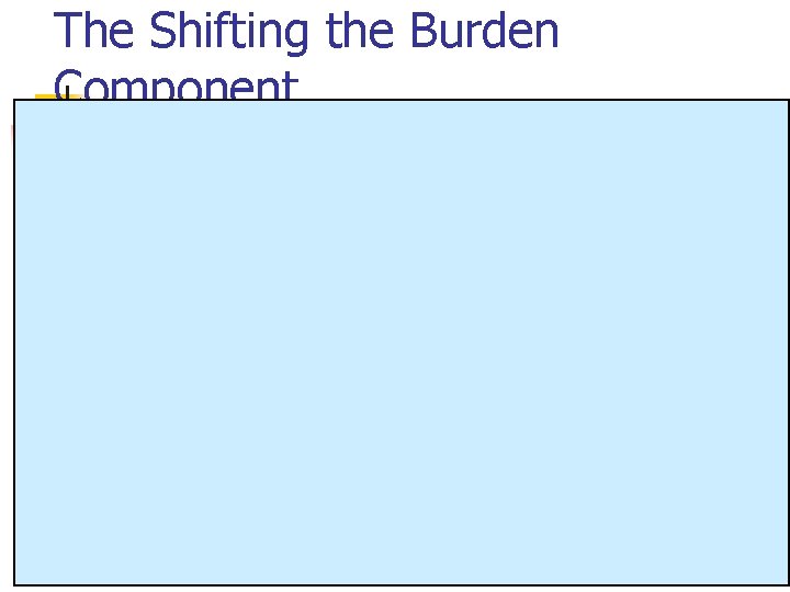The Shifting the Burden Component The Shifting the Burden Component