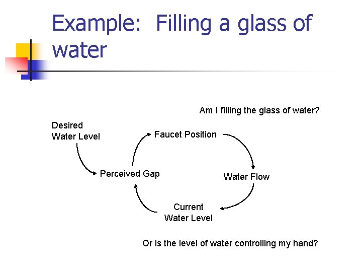 Example: Filling a glass of water Am I filling the glass of water? Desired Example: Filling a glass of water Am I filling the glass of water? Desired