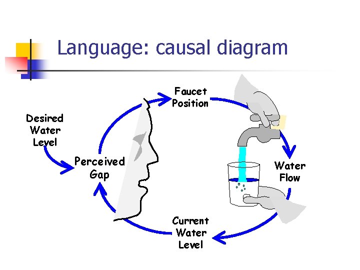 Language: causal diagram Faucet Position Desired Water Level Perceived Gap Water Flow Current Water Language: causal diagram Faucet Position Desired Water Level Perceived Gap Water Flow Current Water