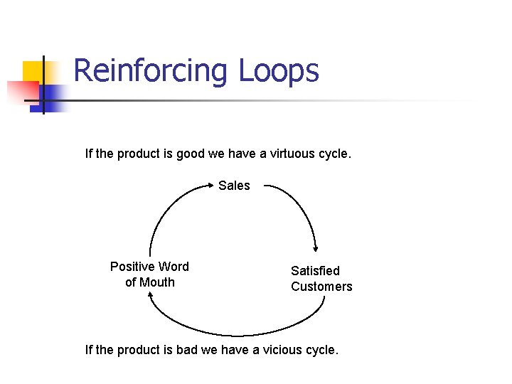 Reinforcing Loops If the product is good we have a virtuous cycle. Sales Positive Reinforcing Loops If the product is good we have a virtuous cycle. Sales Positive