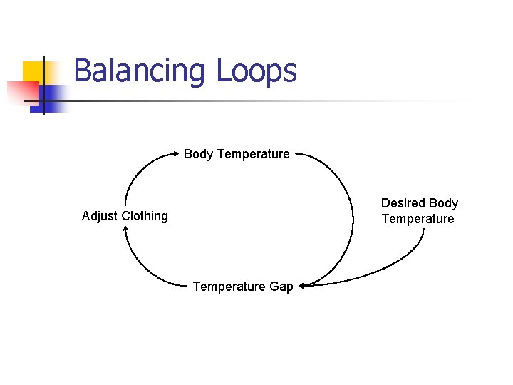 Balancing Loops Body Temperature Desired Body Temperature Adjust Clothing Temperature Gap Balancing Loops Body Temperature Desired Body Temperature Adjust Clothing Temperature Gap