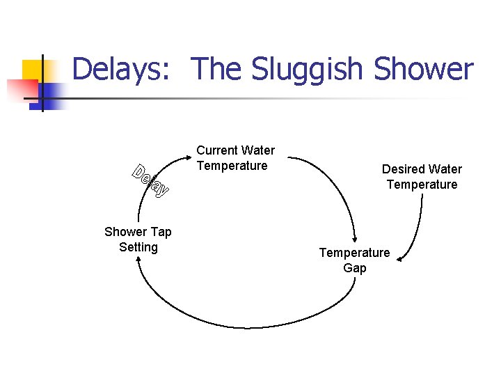 Delays: The Sluggish Shower Current Water Temperature Shower Tap Setting Desired Water Temperature Gap Delays: The Sluggish Shower Current Water Temperature Shower Tap Setting Desired Water Temperature Gap