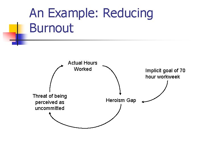 An Example: Reducing Burnout Actual Hours Worked Threat of being perceived as uncommitted Implicit An Example: Reducing Burnout Actual Hours Worked Threat of being perceived as uncommitted Implicit