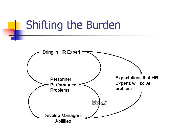 Shifting the Burden Bring in HR Expert Personnel Performance Problems Develop Managers’ Abilities Expectations Shifting the Burden Bring in HR Expert Personnel Performance Problems Develop Managers’ Abilities Expectations
