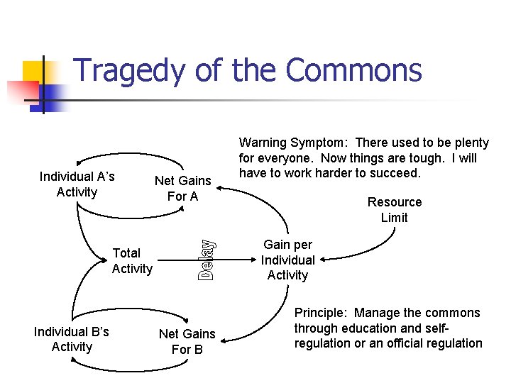 Tragedy of the Commons Individual A’s Activity Net Gains For A Resource Limit Gain Tragedy of the Commons Individual A’s Activity Net Gains For A Resource Limit Gain