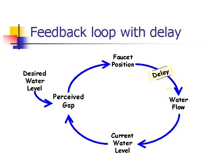 Feedback loop with delay Faucet Position Desired Water Level Perceived Gap Dela y Water Feedback loop with delay Faucet Position Desired Water Level Perceived Gap Dela y Water