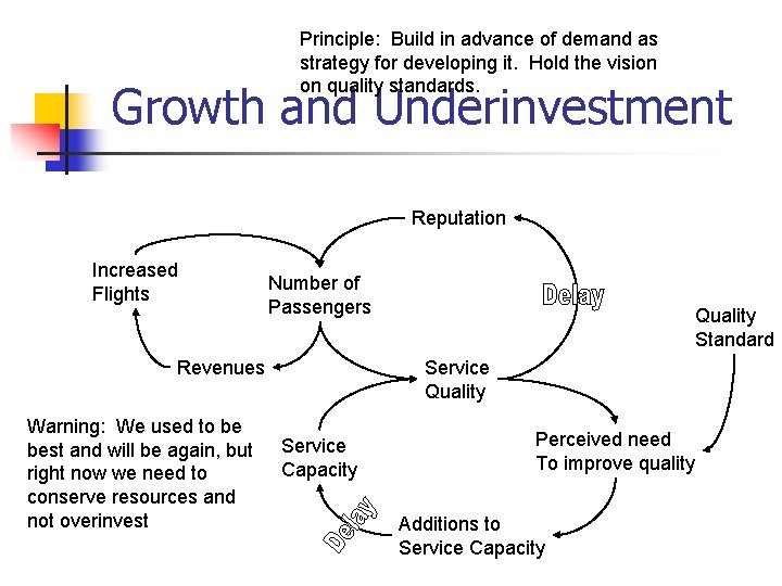 Principle: Build in advance of demand as strategy for developing it. Hold the vision Principle: Build in advance of demand as strategy for developing it. Hold the vision