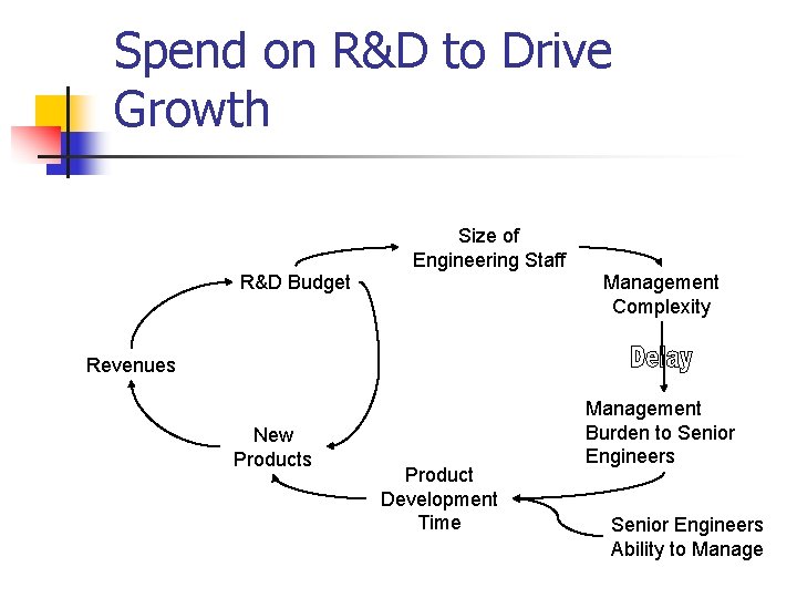 Spend on R&D to Drive Growth Size of Engineering Staff R&D Budget Management Complexity Spend on R&D to Drive Growth Size of Engineering Staff R&D Budget Management Complexity