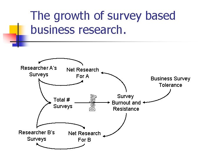 The growth of survey based business research. Researcher A’s Surveys Net Research For A The growth of survey based business research. Researcher A’s Surveys Net Research For A