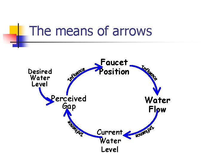 The means of arrows Desired Water Level Faucet Position Perceived Gap Water Flow Current The means of arrows Desired Water Level Faucet Position Perceived Gap Water Flow Current