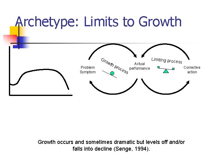 Archetype: Limits to Growth Gr Problem Symptom ow th pro ces s Actual performance Archetype: Limits to Growth Gr Problem Symptom ow th pro ces s Actual performance