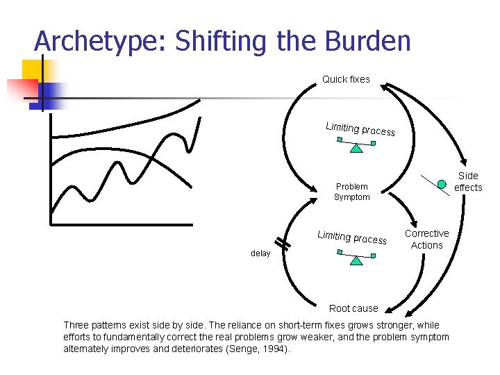 Archetype: Shifting the Burden Quick fixes Limiting pro cess Side effects Problem Symptom Limiting Archetype: Shifting the Burden Quick fixes Limiting pro cess Side effects Problem Symptom Limiting