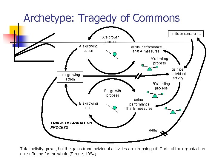 Archetype: Tragedy of Commons limits or constraints A’s growth process A’s growing action actual Archetype: Tragedy of Commons limits or constraints A’s growth process A’s growing action actual