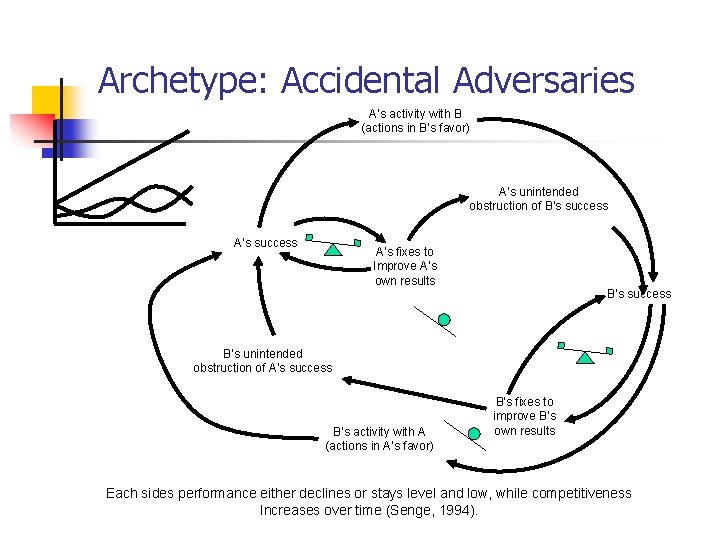 Archetype: Accidental Adversaries A’s activity with B (actions in B’s favor) A’s unintended obstruction Archetype: Accidental Adversaries A’s activity with B (actions in B’s favor) A’s unintended obstruction