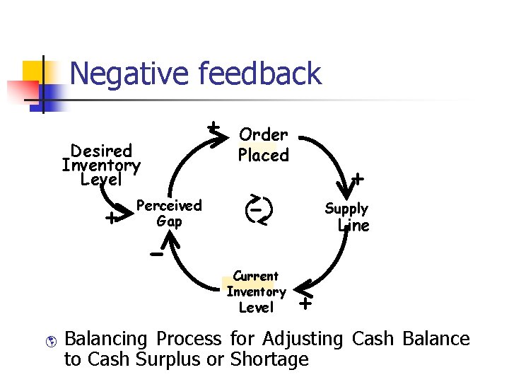 Negative feedback + Desired Inventory Level + Perceived Gap - Order Placed Current Inventory Negative feedback + Desired Inventory Level + Perceived Gap - Order Placed Current Inventory