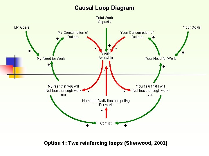 Causal Loop Diagram Total Work Capacity My Goals Your Goals My Consumption of Dollars Causal Loop Diagram Total Work Capacity My Goals Your Goals My Consumption of Dollars