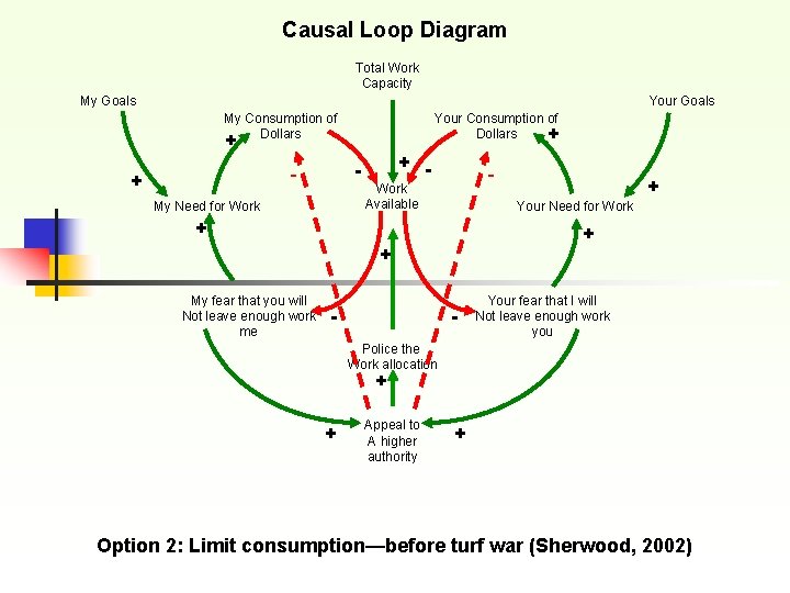 Causal Loop Diagram Total Work Capacity My Goals Your Goals My Consumption of Dollars Causal Loop Diagram Total Work Capacity My Goals Your Goals My Consumption of Dollars