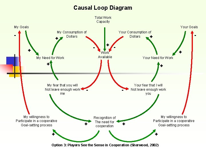 Causal Loop Diagram Total Work Capacity My Goals Your Goals My Consumption of Dollars Causal Loop Diagram Total Work Capacity My Goals Your Goals My Consumption of Dollars