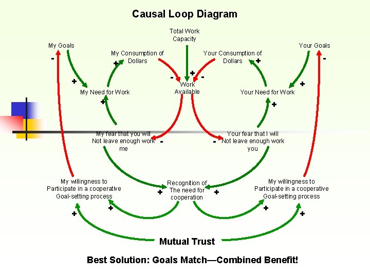 Causal Loop Diagram Total Work Capacity My Goals Your Goals My Consumption of Dollars Causal Loop Diagram Total Work Capacity My Goals Your Goals My Consumption of Dollars