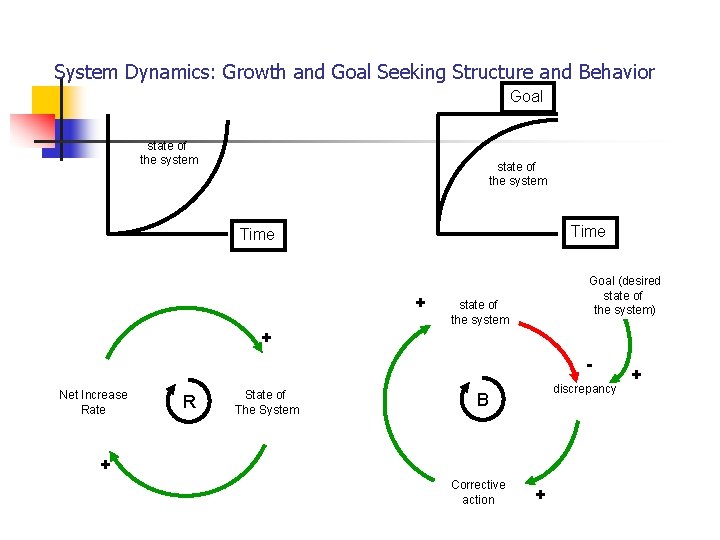 System Dynamics: Growth and Goal Seeking Structure and Behavior Goal state of the system System Dynamics: Growth and Goal Seeking Structure and Behavior Goal state of the system