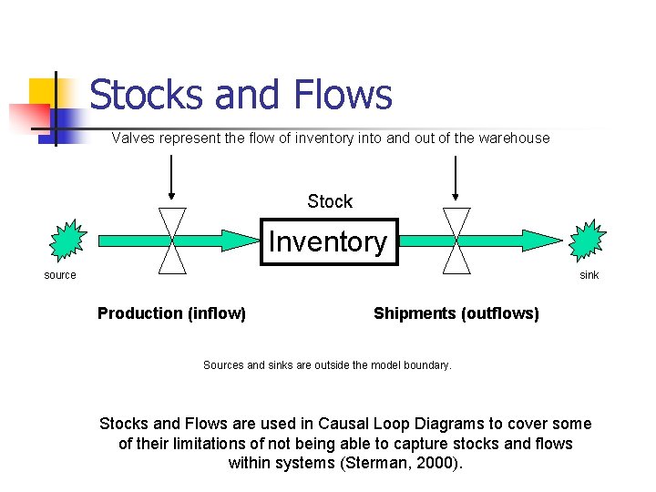Stocks and Flows Valves represent the flow of inventory into and out of the Stocks and Flows Valves represent the flow of inventory into and out of the