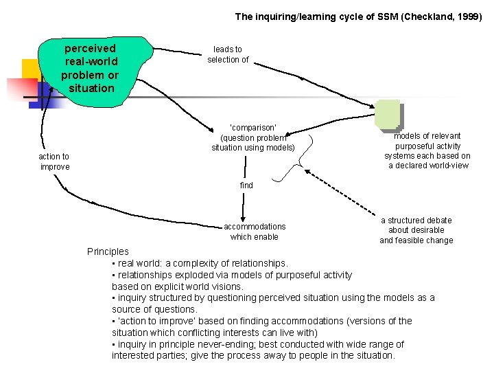 The inquiring/learning cycle of SSM (Checkland, 1999) perceived real-world problem or situation action to The inquiring/learning cycle of SSM (Checkland, 1999) perceived real-world problem or situation action to