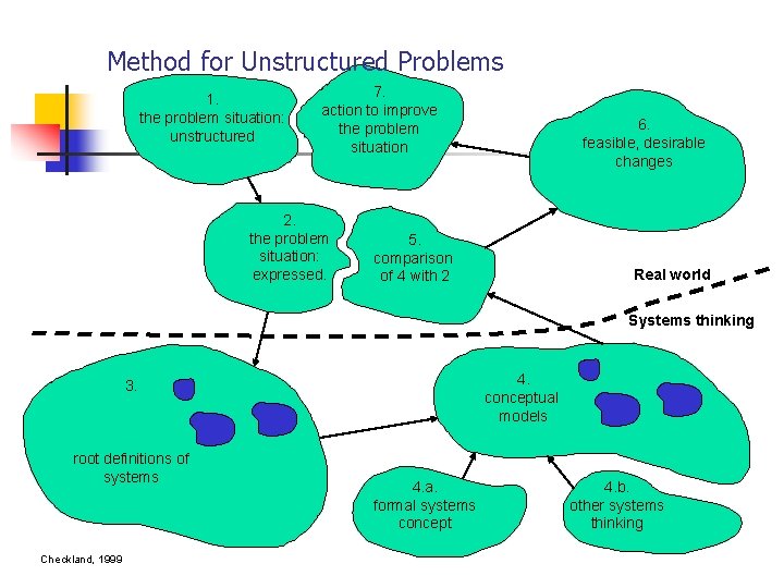 Method for Unstructured Problems 1. the problem situation: unstructured 7. action to improve the Method for Unstructured Problems 1. the problem situation: unstructured 7. action to improve the