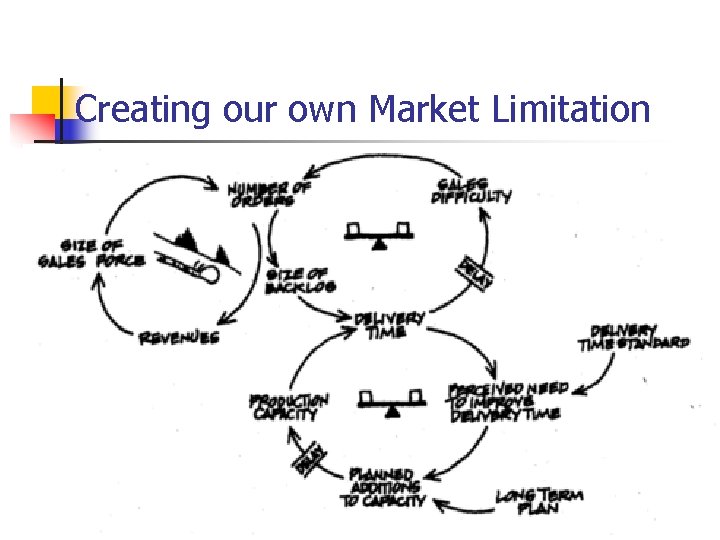 Creating our own Market Limitation n Creating our own Market Limitation n