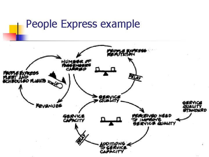 People Express example n People Express example n