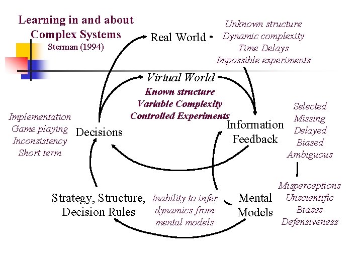 Learning in and about Complex Systems Sterman (1994) Real World Unknown structure Dynamic complexity Learning in and about Complex Systems Sterman (1994) Real World Unknown structure Dynamic complexity