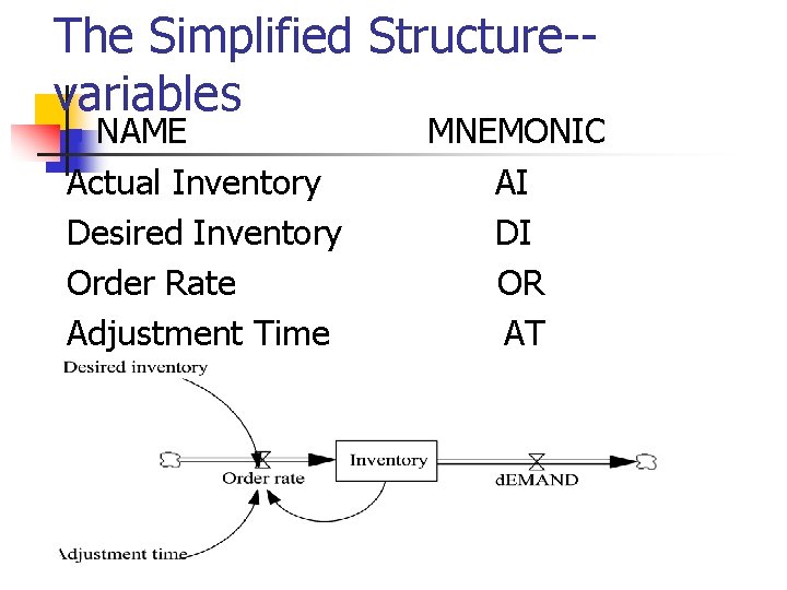 The Simplified Structure-variables NAME Actual Inventory Desired Inventory Order Rate Adjustment Time n MNEMONIC The Simplified Structure-variables NAME Actual Inventory Desired Inventory Order Rate Adjustment Time n MNEMONIC