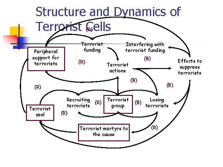 Structure and Dynamics of Terrorist Cells (R) Peripheral support for terrorists Terrorist funding (R) Structure and Dynamics of Terrorist Cells (R) Peripheral support for terrorists Terrorist funding (R)