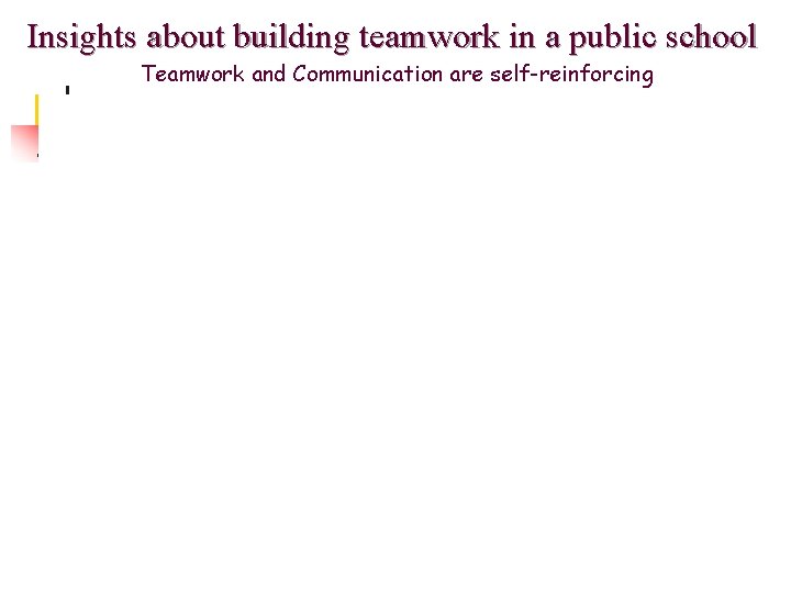 Insights about building teamwork in a public school Teamwork and Communication are self-reinforcing Insights about building teamwork in a public school Teamwork and Communication are self-reinforcing
