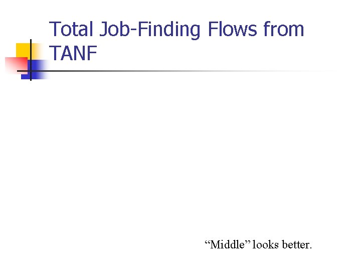 Total Job-Finding Flows from TANF “Middle” looks better. Total Job-Finding Flows from TANF “Middle” looks better.