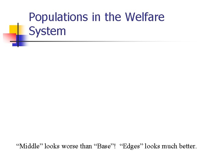 Populations in the Welfare System “Middle” looks worse than “Base”! “Edges” looks much better. Populations in the Welfare System “Middle” looks worse than “Base”! “Edges” looks much better.