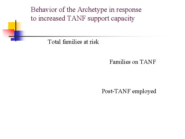 Behavior of the Archetype in response to increased TANF support capacity Total families at Behavior of the Archetype in response to increased TANF support capacity Total families at