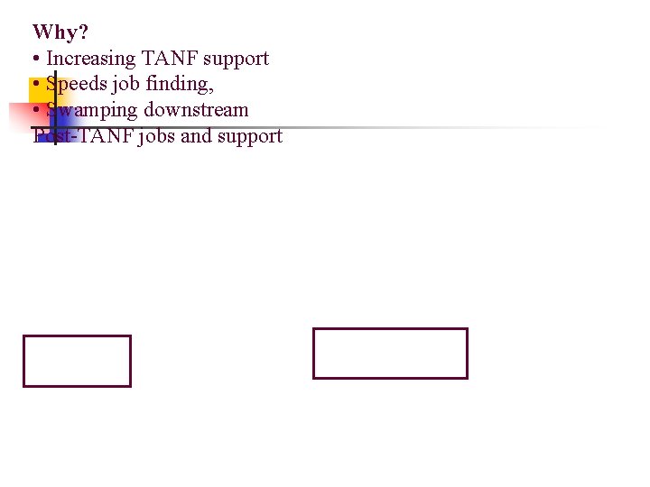 Why? • Increasing TANF support • Speeds job finding, • Swamping downstream Post-TANF jobs Why? • Increasing TANF support • Speeds job finding, • Swamping downstream Post-TANF jobs