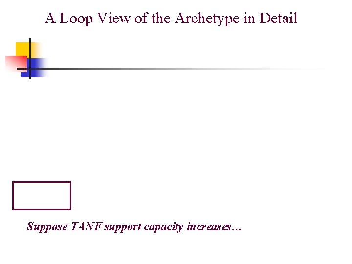A Loop View of the Archetype in Detail Suppose TANF support capacity increases… A Loop View of the Archetype in Detail Suppose TANF support capacity increases…