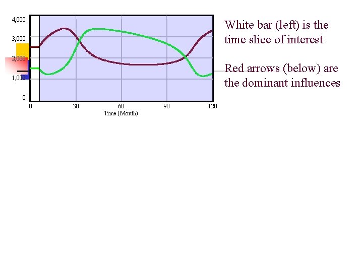 4, 000 White bar (left) is the time slice of interest 3, 000 B: 4, 000 White bar (left) is the time slice of interest 3, 000 B: